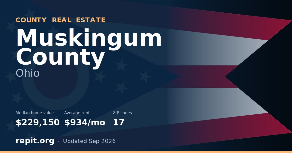 Muskingum County, OH real estate — median home value $229,150, average rent $934/mo