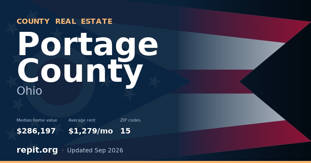 Portage County, OH real estate — median home value $286,197, average rent $1,279/mo