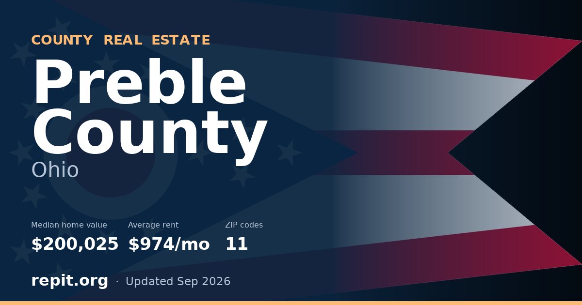Preble County, OH real estate — median home value $200,025, average rent $974/mo