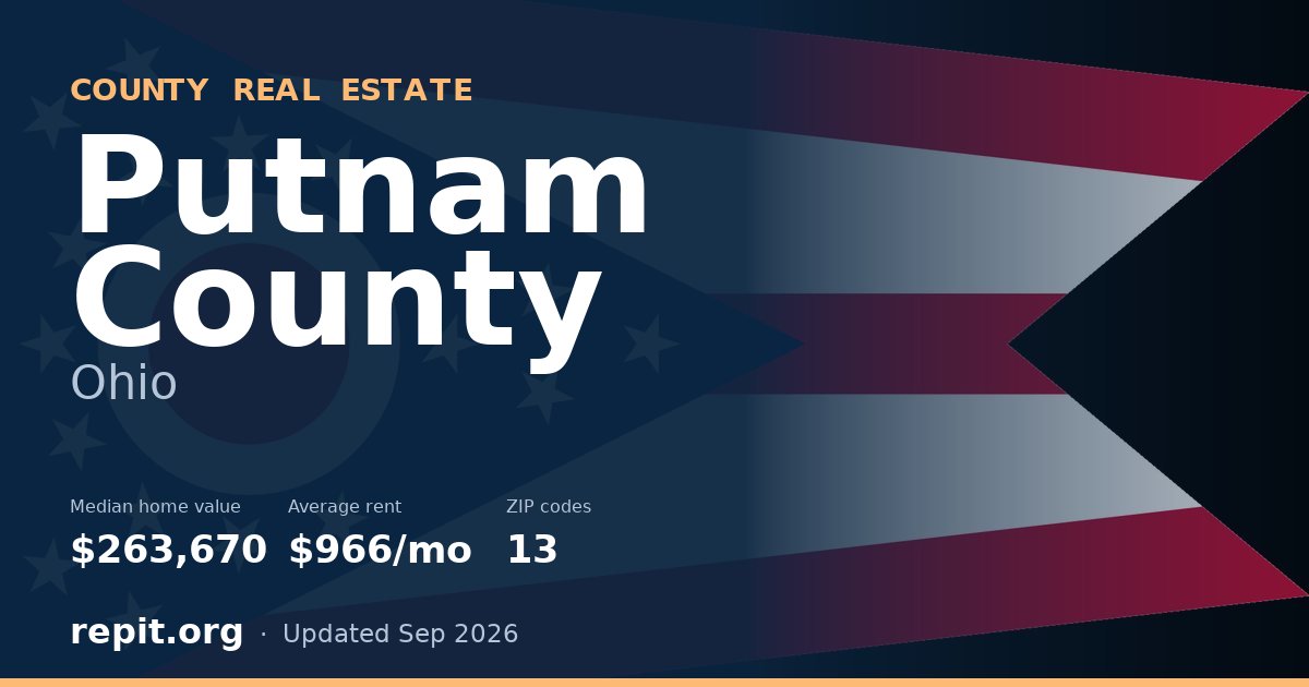 Putnam County, OH real estate — median home value $263,670, average rent $966/mo