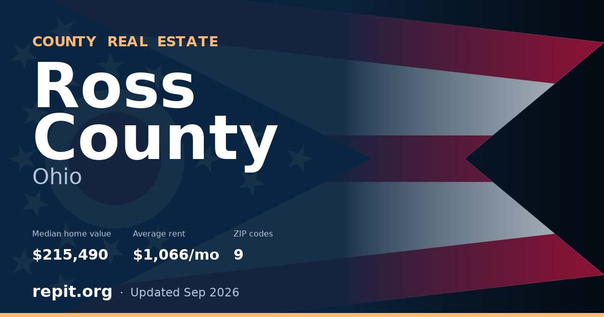 Ross County, OH real estate — median home value $215,490, average rent $1,066/mo