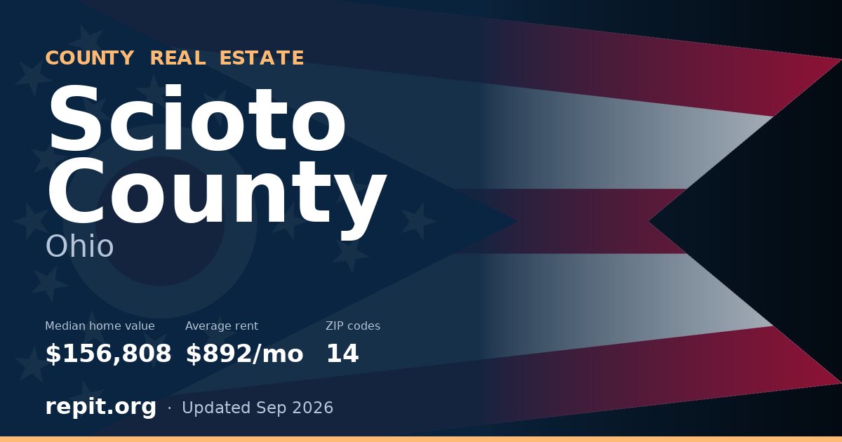 Scioto County, OH real estate — median home value $156,808, average rent $892/mo