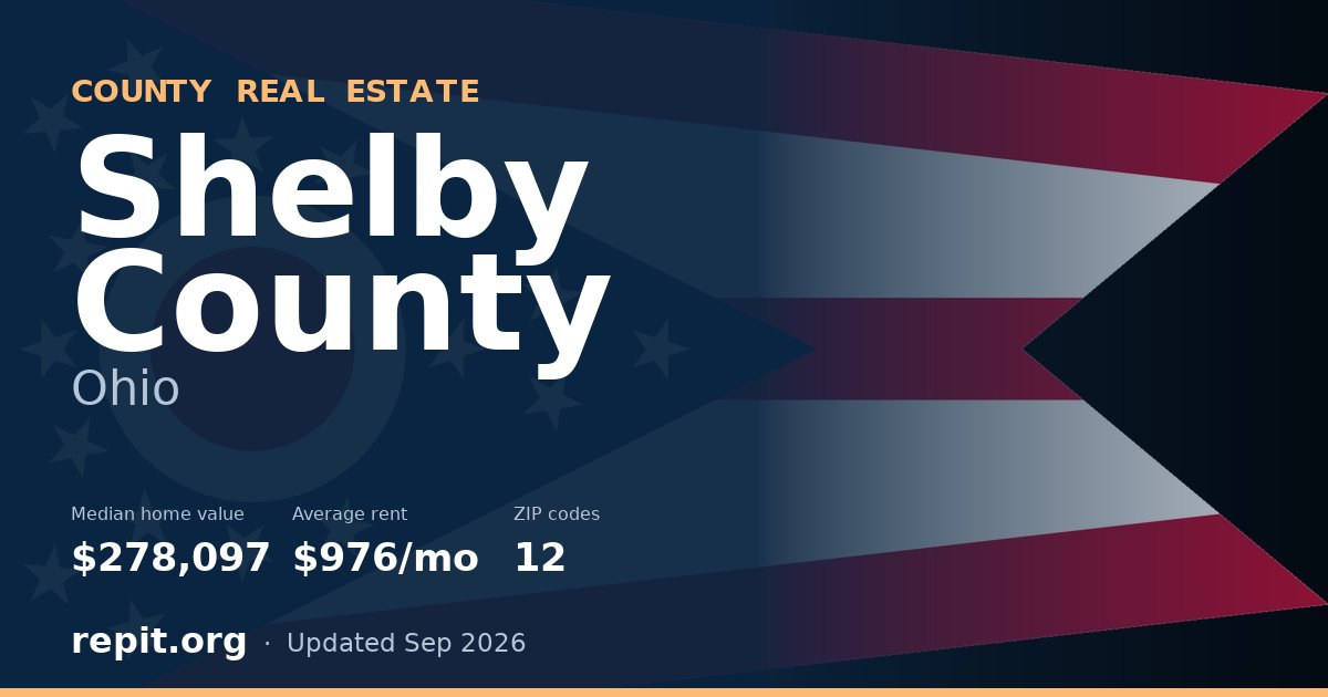 Shelby County, OH real estate — median home value $278,097, average rent $976/mo