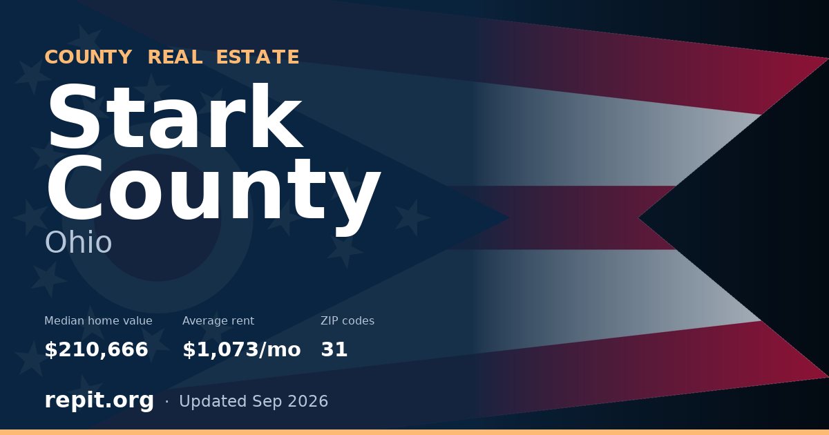 Stark County, OH real estate — median home value $210,666, average rent $1,073/mo