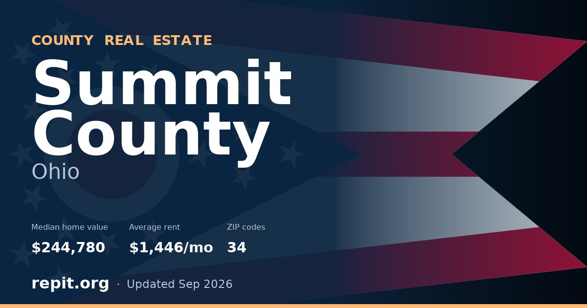 Summit County, OH real estate — median home value $244,780, average rent $1,446/mo