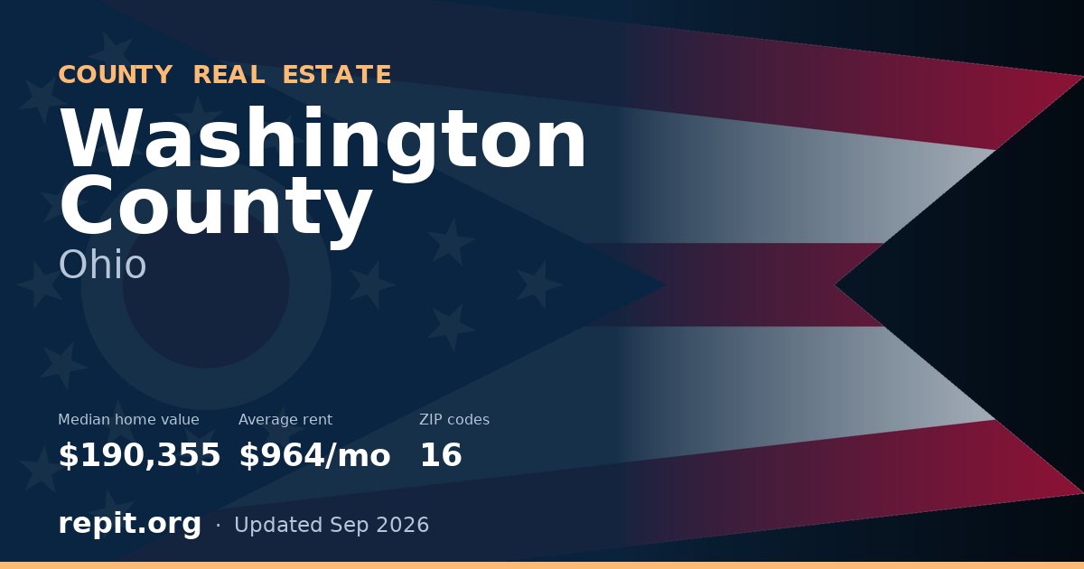Washington County, OH real estate — median home value $190,355, average rent $964/mo