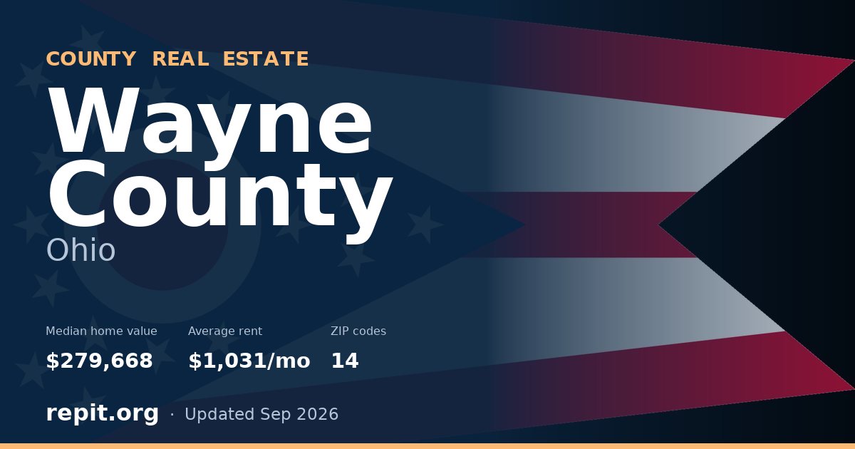 Wayne County, OH real estate — median home value $279,668, average rent $1,031/mo