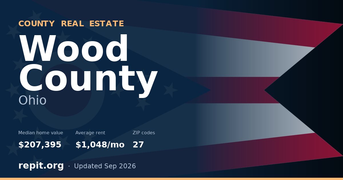 Wood County, OH real estate — median home value $207,395, average rent $1,048/mo