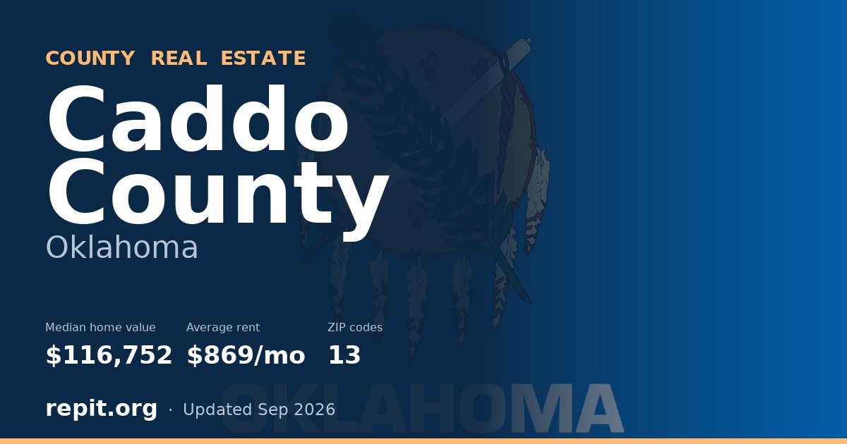 Caddo County, OK real estate — median home value $116,752, average rent $869/mo