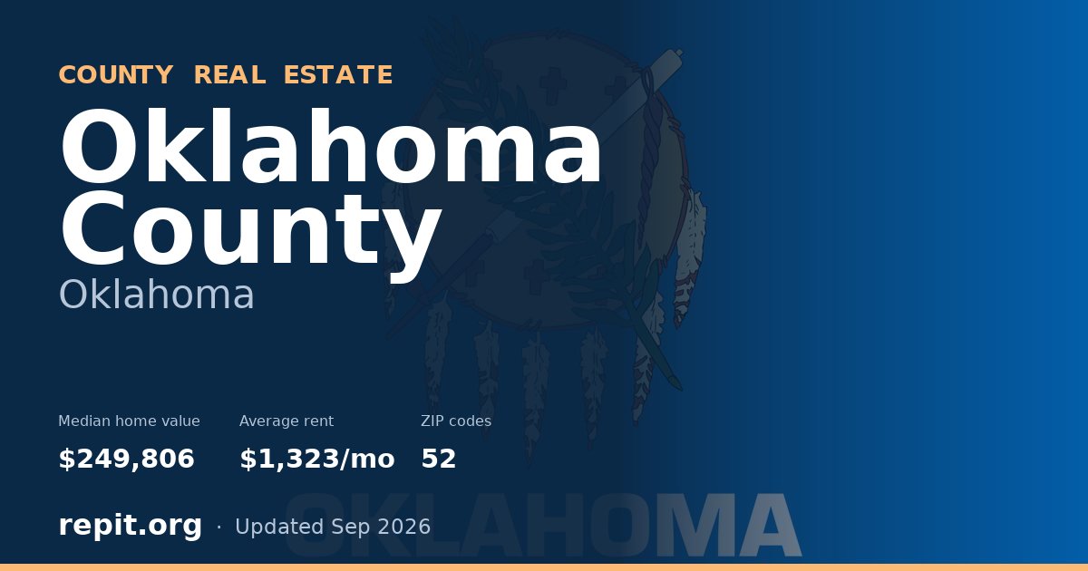 Oklahoma County, OK real estate — median home value $249,806, average rent $1,323/mo