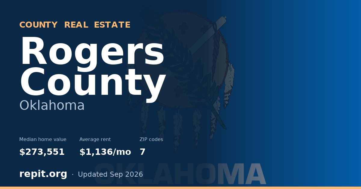 Rogers County, OK real estate — median home value $273,551, average rent $1,136/mo