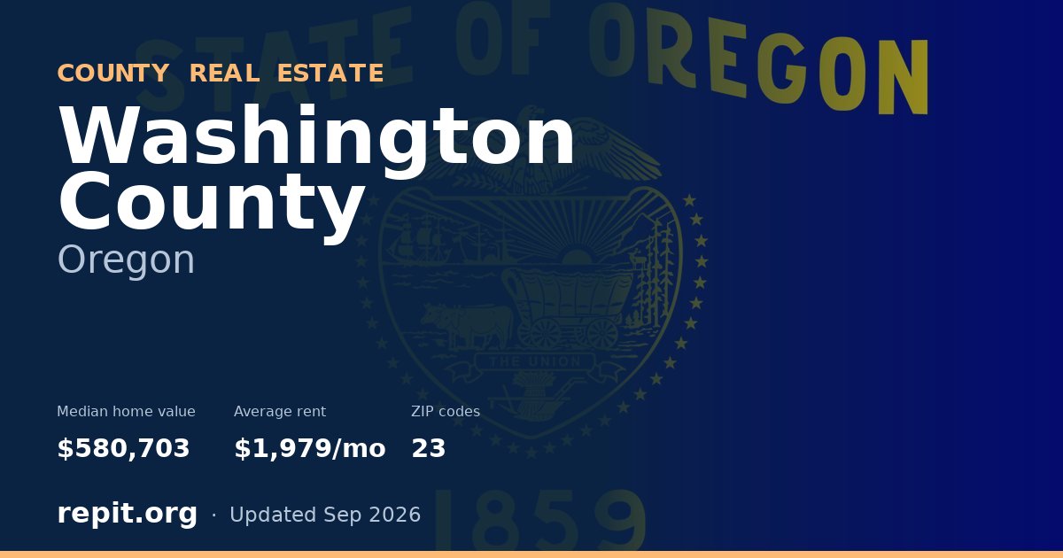 Washington County, OR real estate — median home value $580,703, average rent $1,979/mo