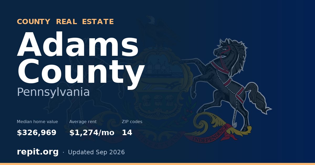 Adams County, PA real estate — median home value $326,969, average rent $1,274/mo
