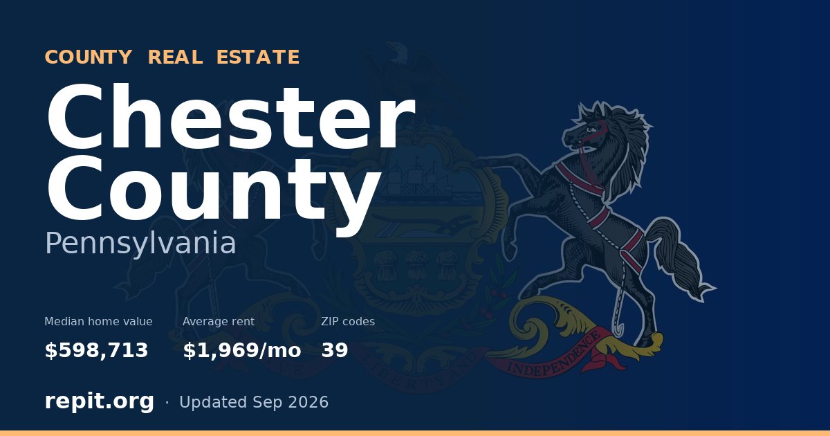 Chester County, PA real estate — median home value $598,713, average rent $1,969/mo