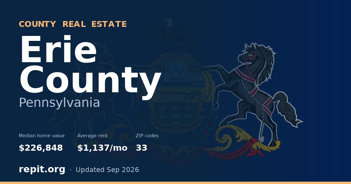 Erie County, PA real estate — median home value $226,848, average rent $1,137/mo
