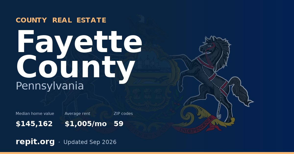 Fayette County, PA real estate — median home value $145,162, average rent $1,005/mo