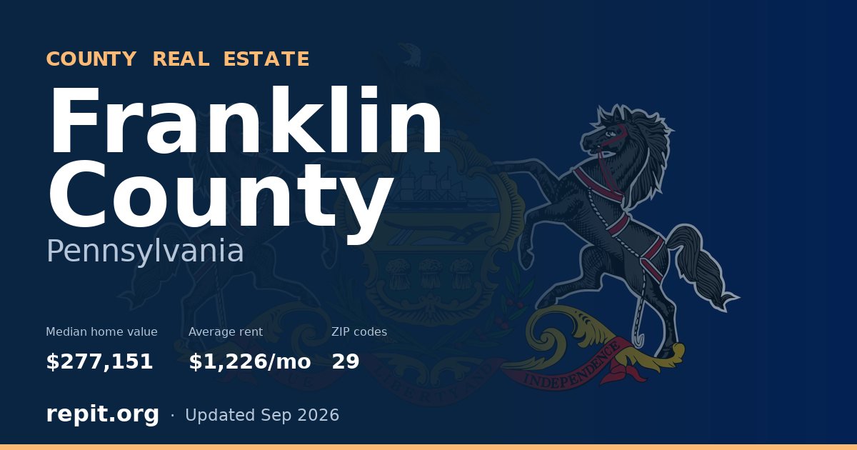 Franklin County, PA real estate — median home value $277,151, average rent $1,226/mo