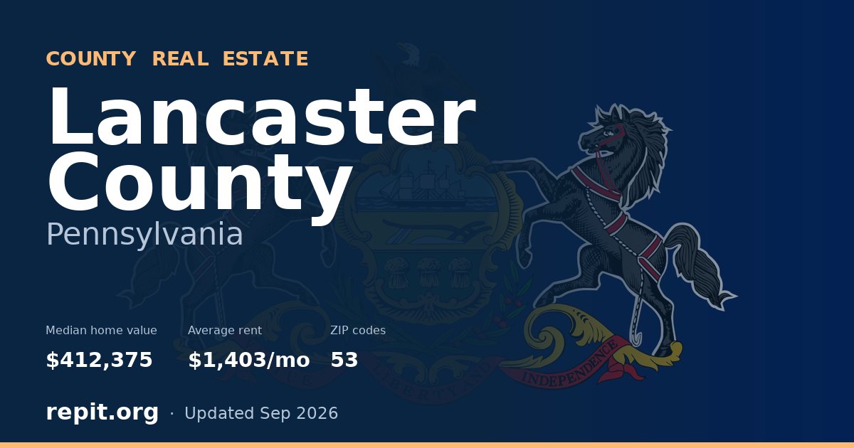 Lancaster County, PA real estate — median home value $412,375, average rent $1,403/mo