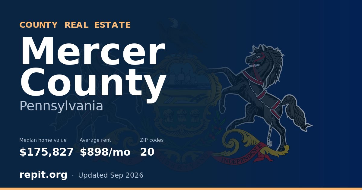 Mercer County, PA real estate — median home value $175,827, average rent $898/mo