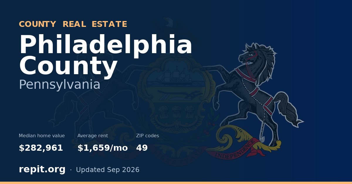 Philadelphia County, PA real estate — median home value $282,961, average rent $1,659/mo