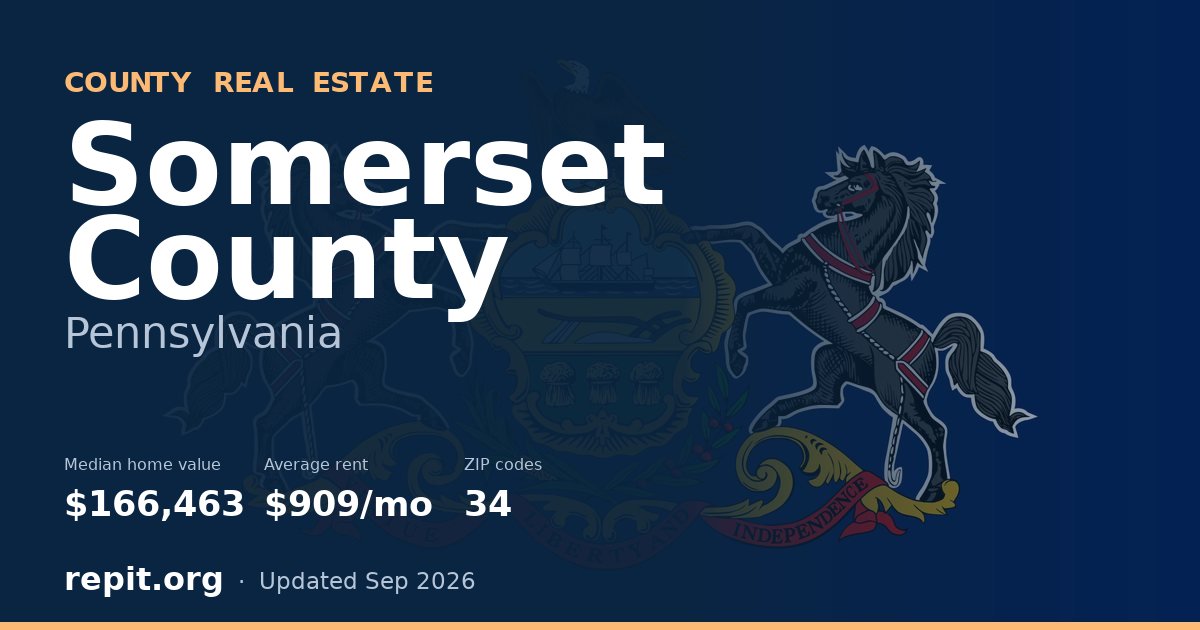 Somerset County, PA real estate — median home value $166,463, average rent $909/mo