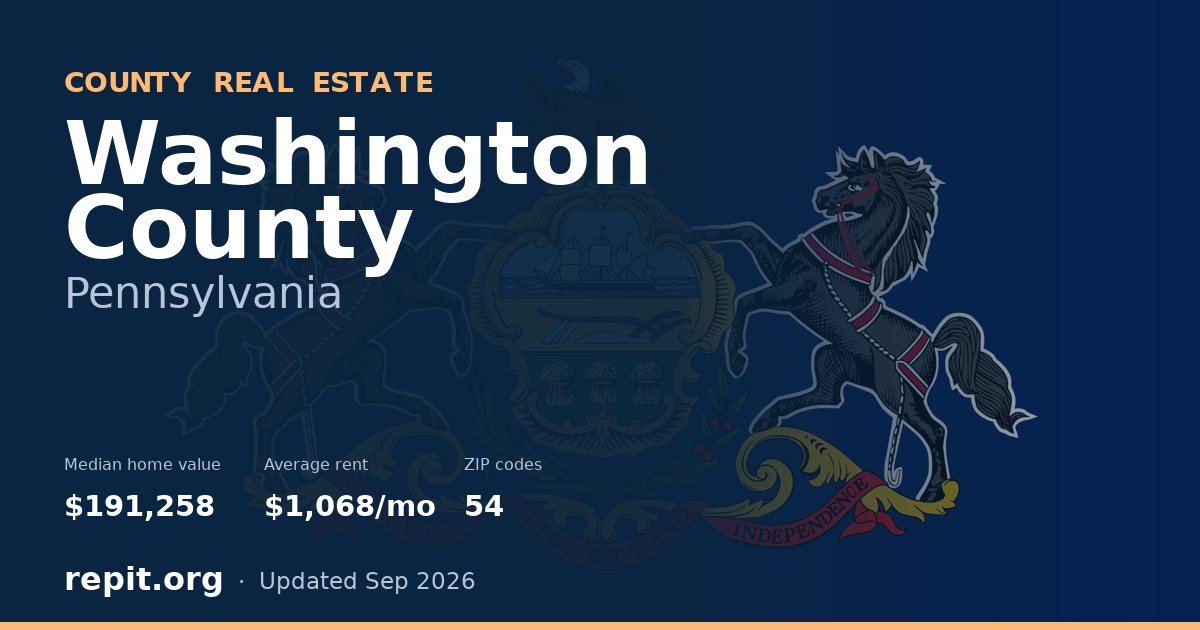 Washington County, PA real estate — median home value $191,258, average rent $1,068/mo