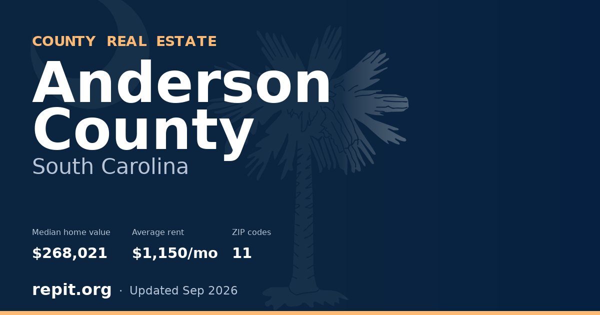 Anderson County, SC real estate — median home value $268,021, average rent $1,150/mo