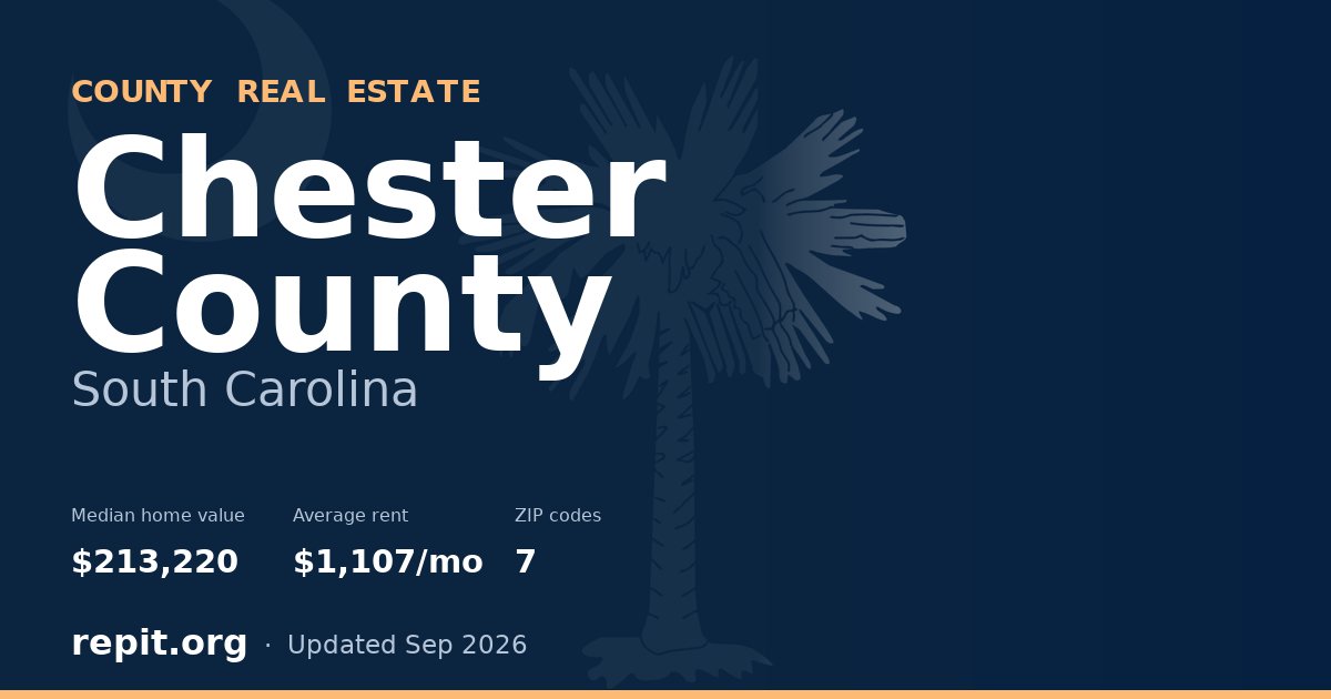 Chester County, SC real estate — median home value $213,220, average rent $1,107/mo