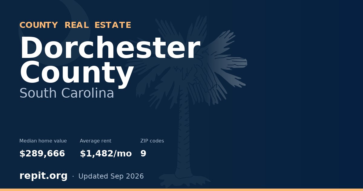 Dorchester County, SC real estate — median home value $289,666, average rent $1,482/mo