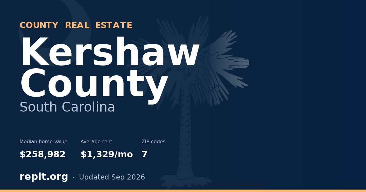 Kershaw County, SC real estate — median home value $258,982, average rent $1,329/mo
