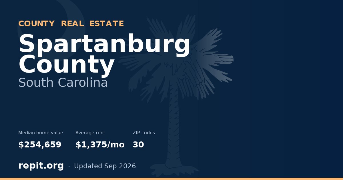Spartanburg County, SC real estate — median home value $254,659, average rent $1,375/mo