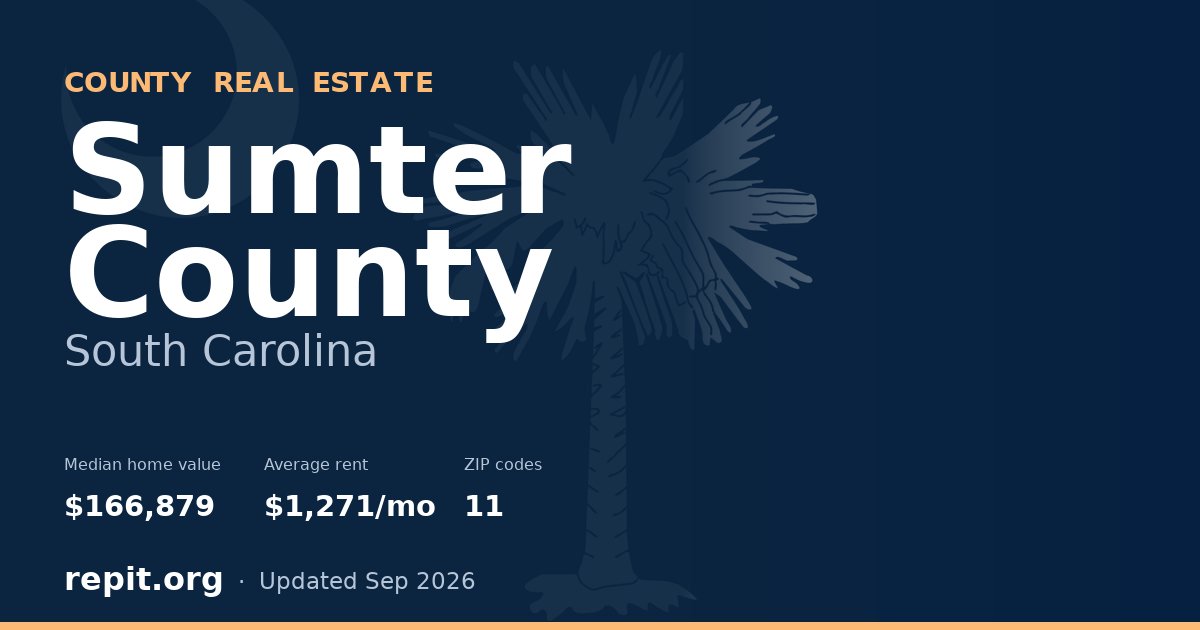 Sumter County, SC real estate — median home value $166,879, average rent $1,271/mo