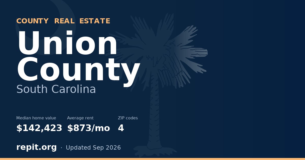 Union County, SC real estate — median home value $142,423, average rent $873/mo