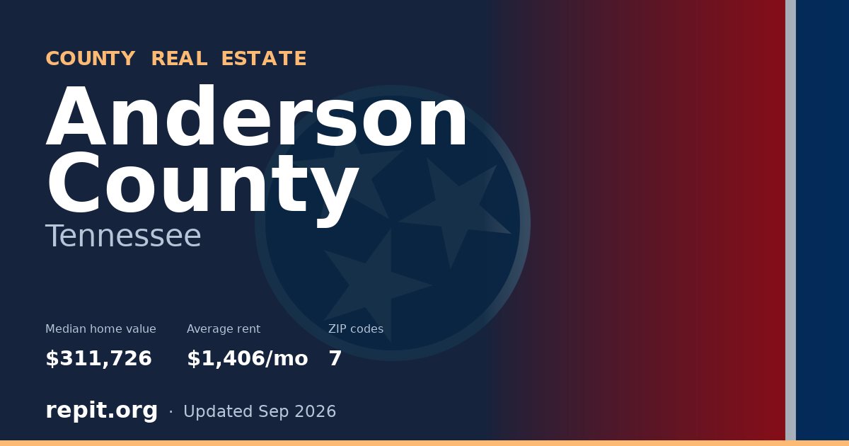 Anderson County, TN real estate — median home value $311,726, average rent $1,406/mo