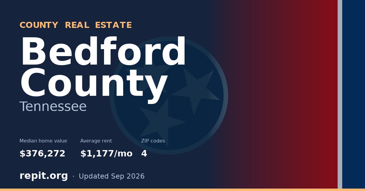 Bedford County, TN real estate — median home value $376,272, average rent $1,177/mo