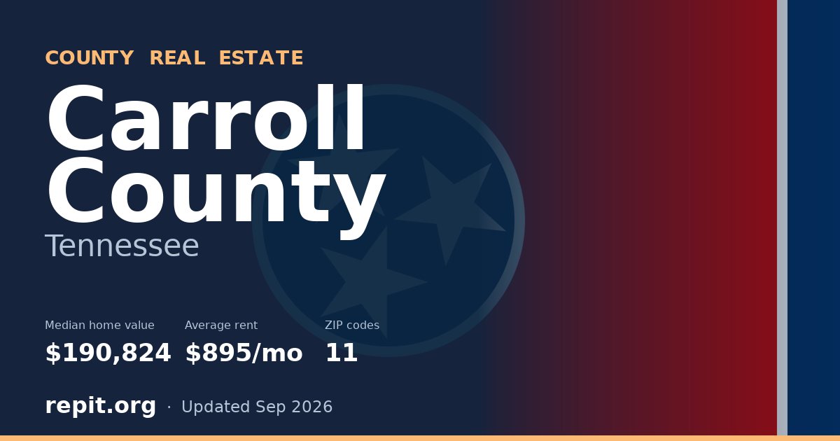 Carroll County, TN real estate — median home value $190,824, average rent $895/mo
