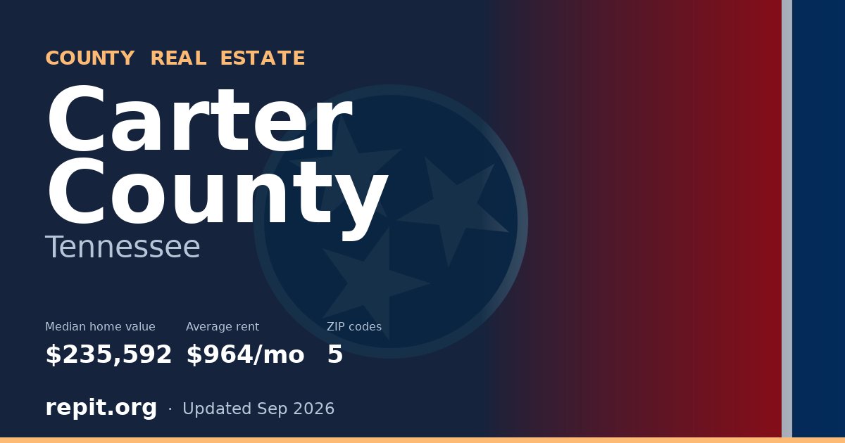 Carter County, TN real estate — median home value $235,592, average rent $964/mo