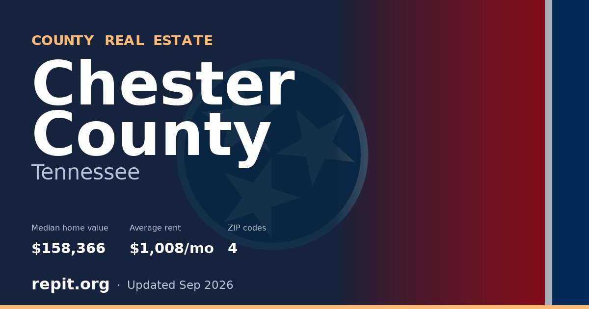 Chester County, TN real estate — median home value $158,366, average rent $1,008/mo