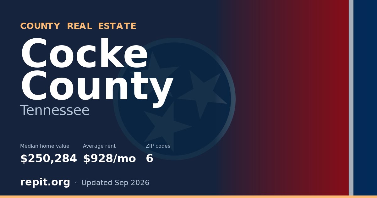 Cocke County, TN real estate — median home value $250,284, average rent $928/mo