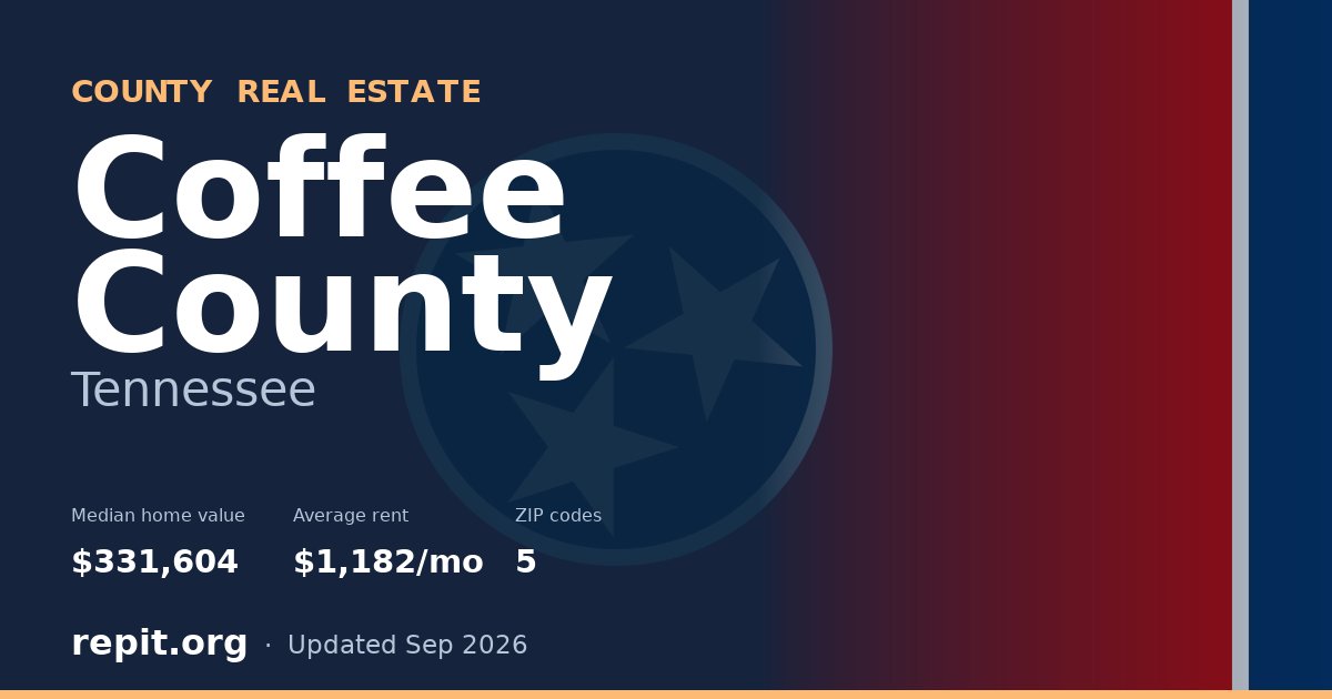 Coffee County, TN real estate — median home value $331,604, average rent $1,182/mo