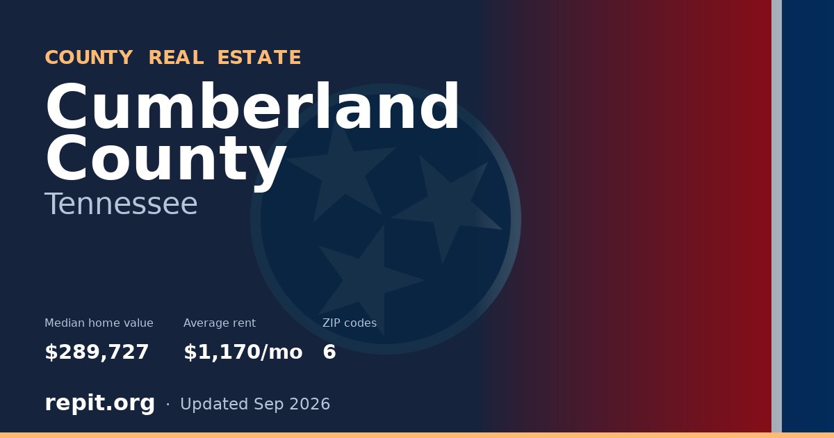 Cumberland County, TN real estate — median home value $289,727, average rent $1,170/mo