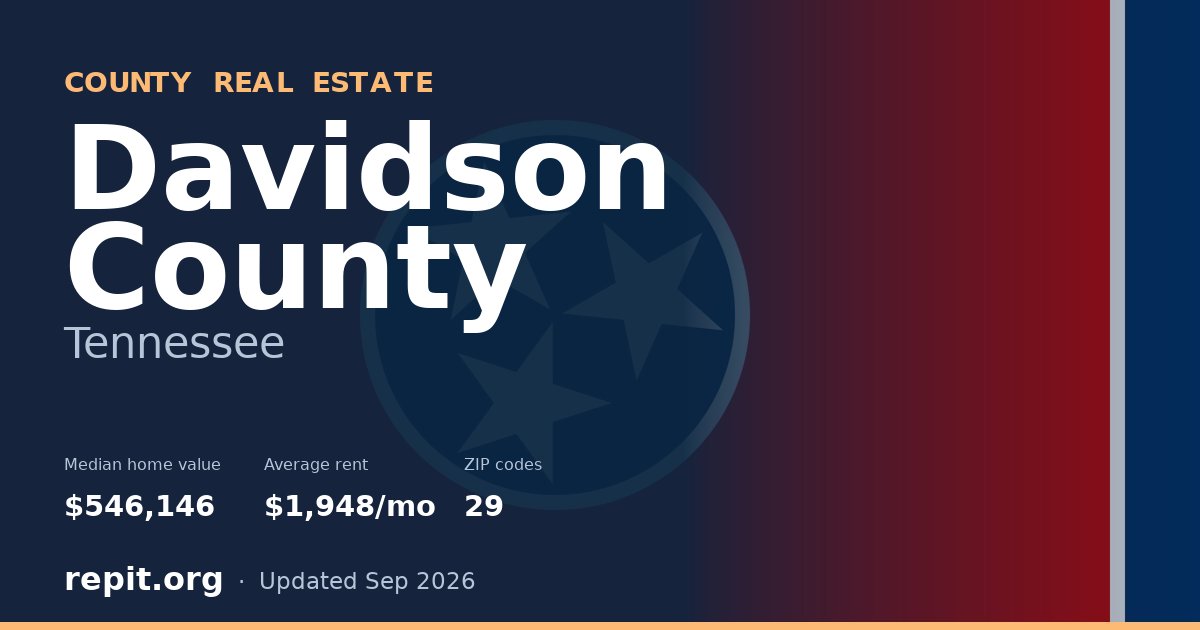Davidson County, TN real estate — median home value $546,146, average rent $1,948/mo