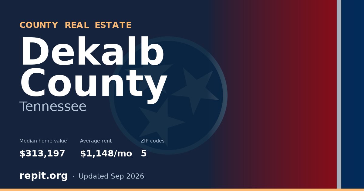 Dekalb County, TN real estate — median home value $313,197, average rent $1,148/mo