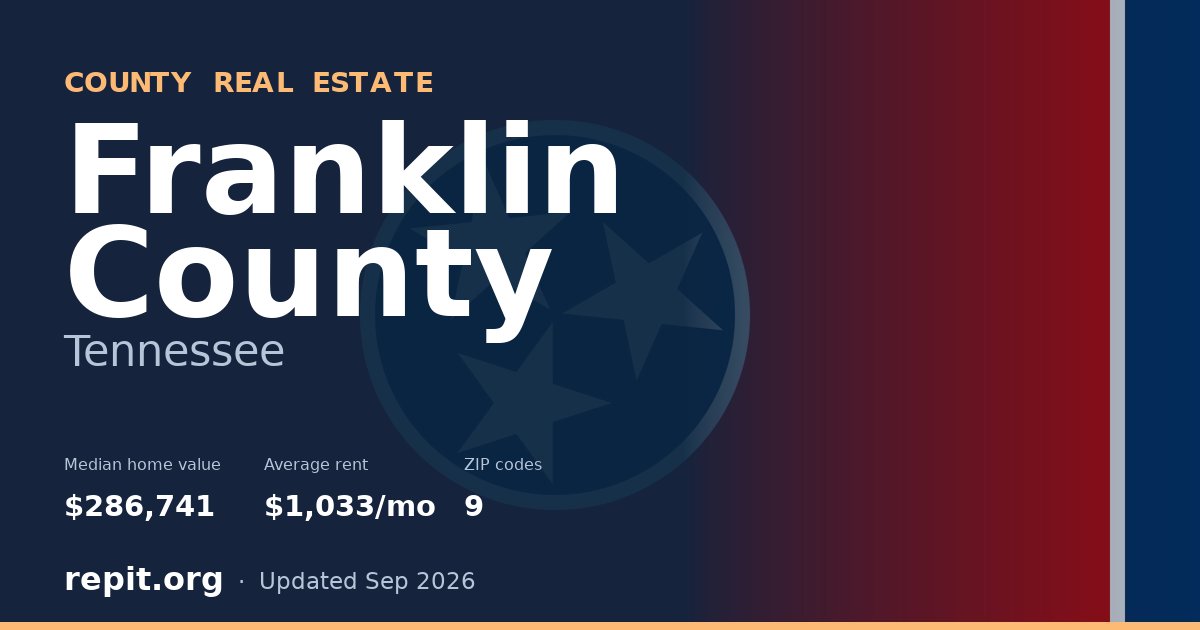 Franklin County, TN real estate — median home value $286,741, average rent $1,033/mo
