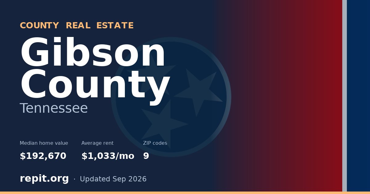Gibson County, TN real estate — median home value $192,670, average rent $1,033/mo