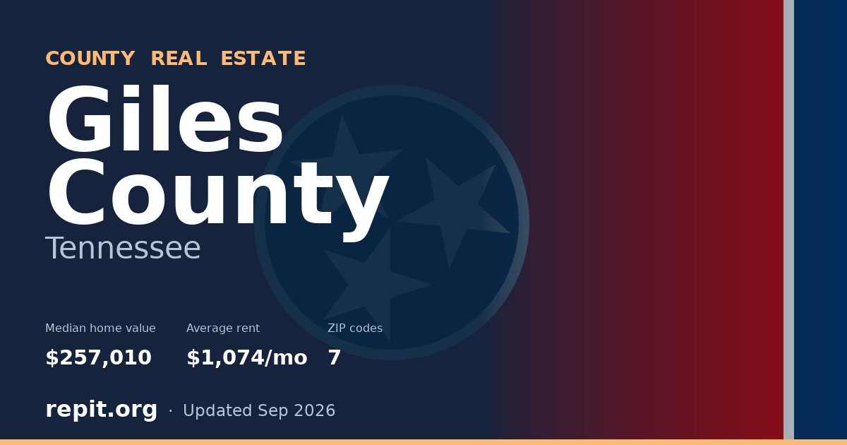 Giles County, TN real estate — median home value $257,010, average rent $1,074/mo