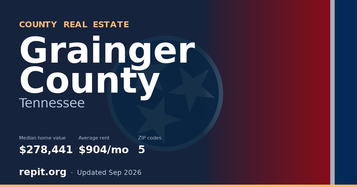 Grainger County, TN real estate — median home value $278,441, average rent $904/mo