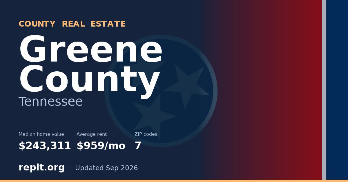 Greene County, TN real estate — median home value $243,311, average rent $959/mo