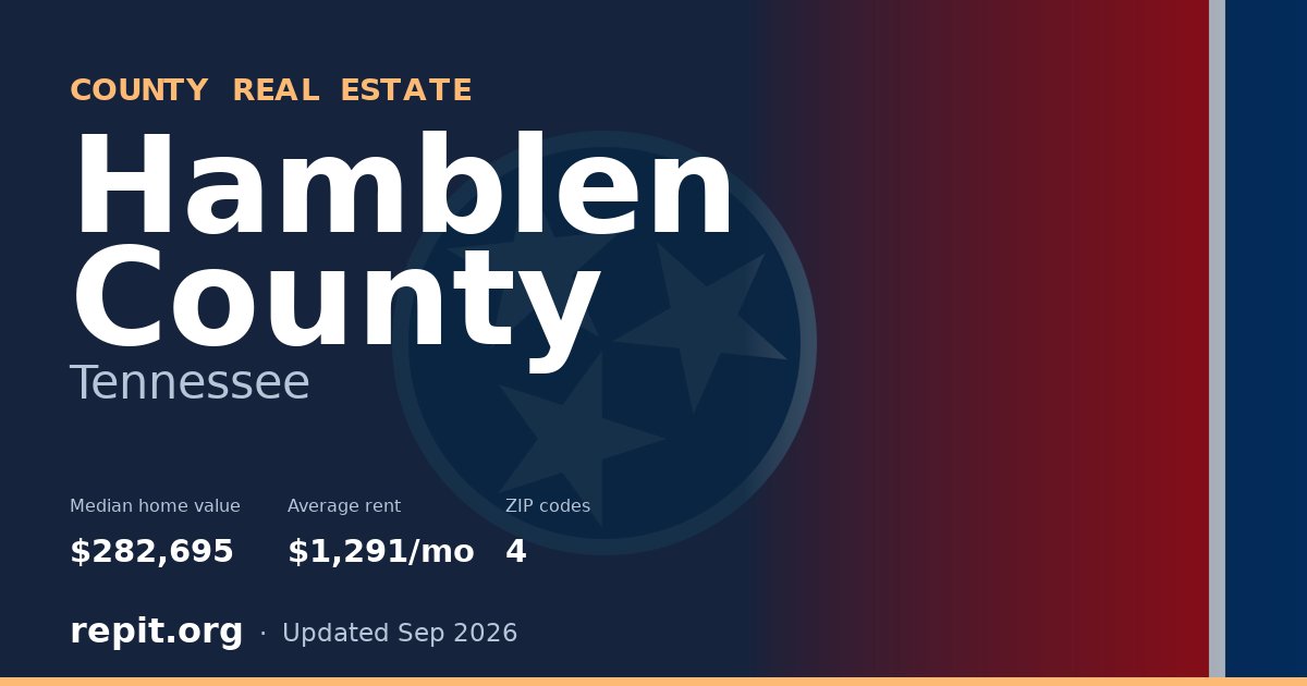 Hamblen County, TN real estate — median home value $282,695, average rent $1,291/mo