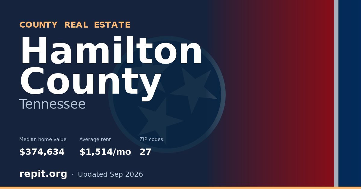 Hamilton County, TN real estate — median home value $374,634, average rent $1,514/mo